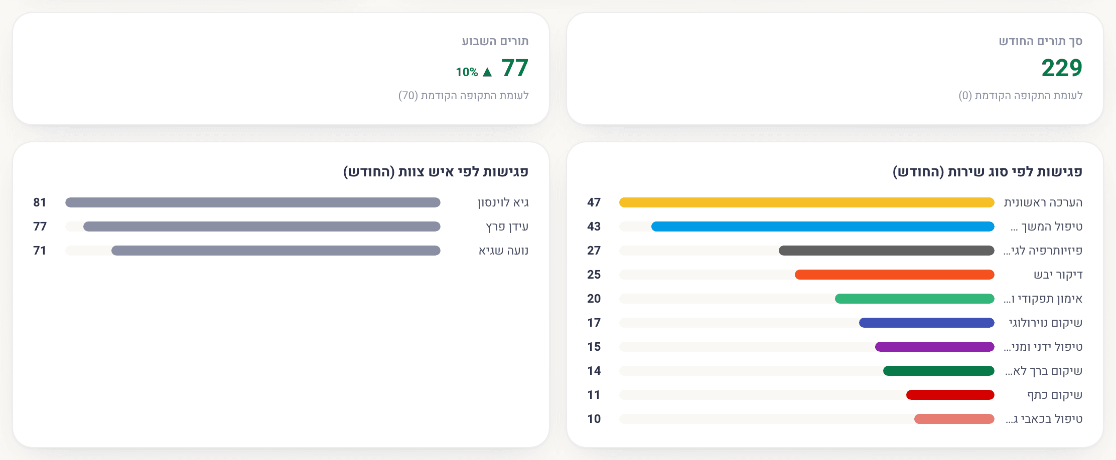 גרפים במסך הבית: מגמת תורים חודשית ושבועית, פילוח לפי סוג שירות ולפי איש צוות